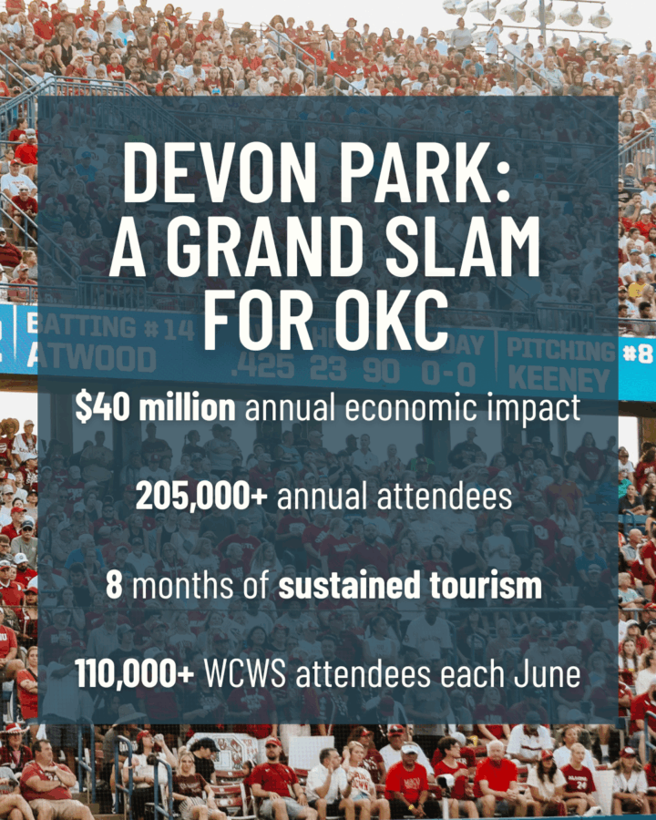Graphic that shows the economic impact that Devon Park Softball has on Oklahoma City in dollars. total annual attendees, total number of months that softball drives tourism and how many people attend the Women's College World Series in June.